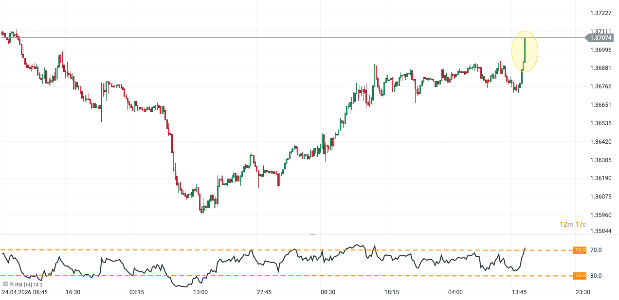 Tipo de cambio USD/CAD con velas de 15 minutos