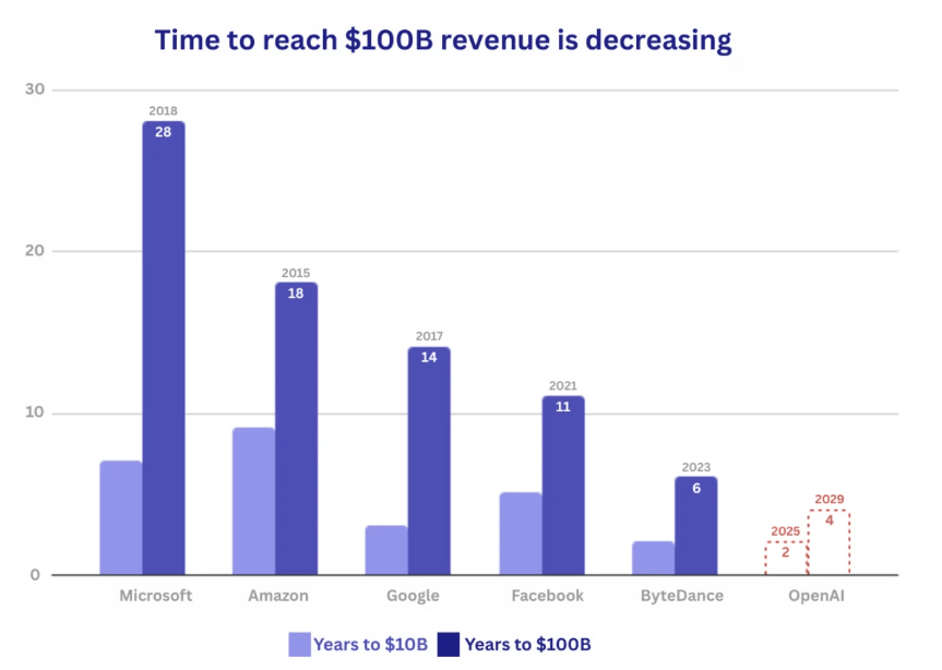 tiempo que tardaron ciertas empresas en obtener 100 billones de ingresos