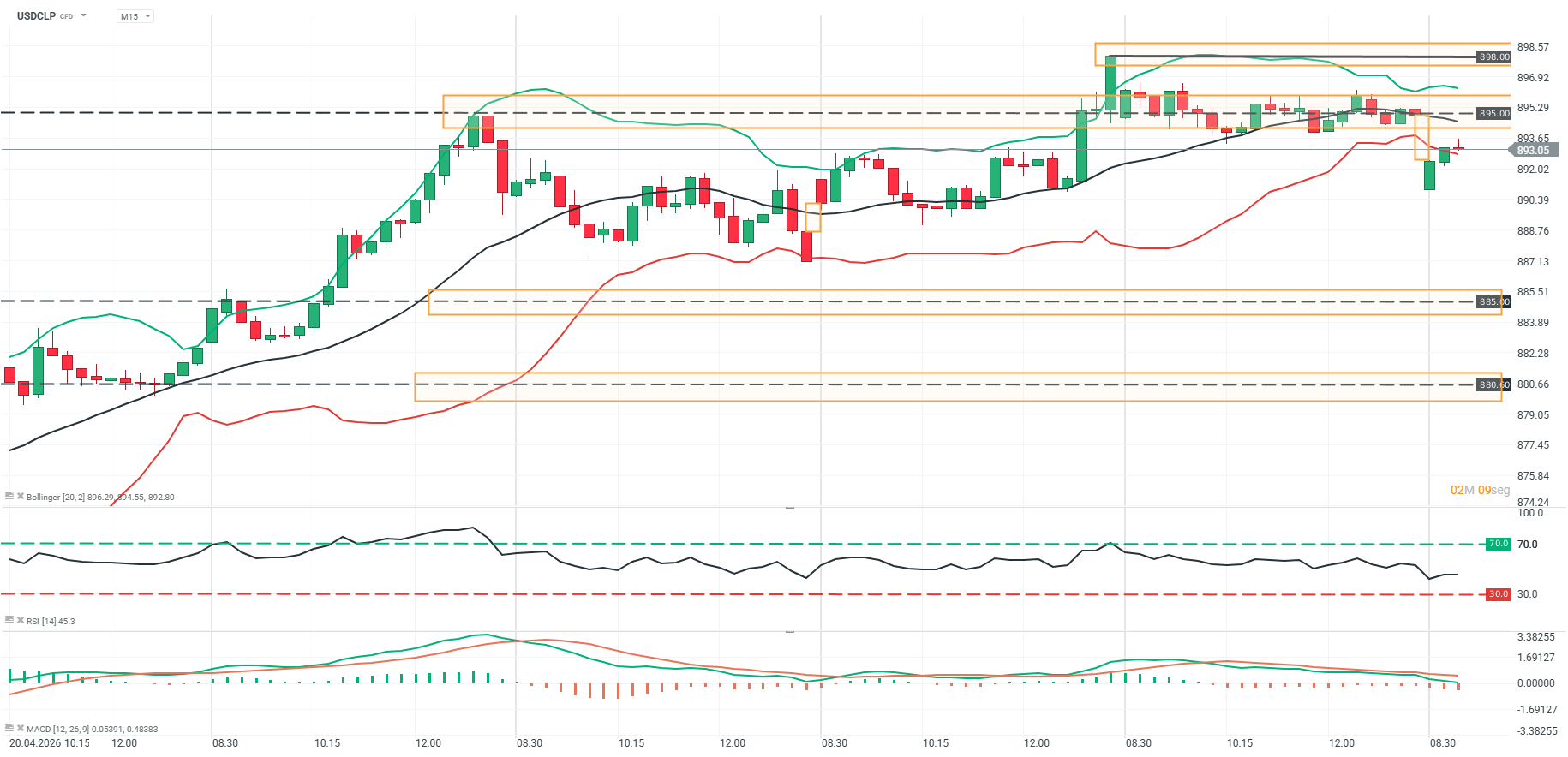 grafico en m15 del usdclp