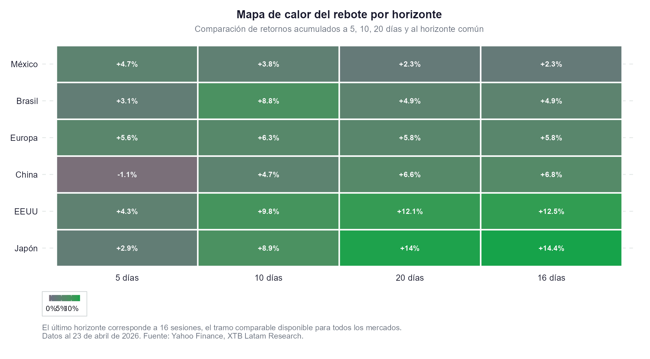 Performance de los indices