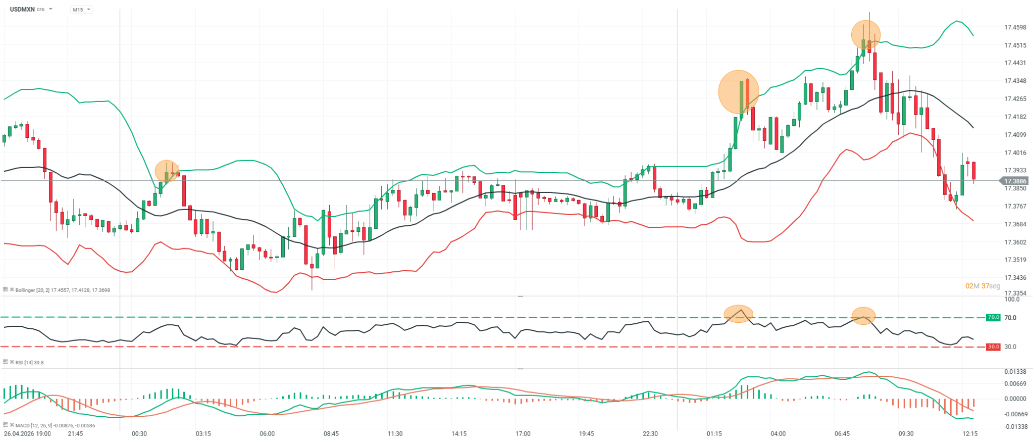 grafico del usdmxn en m15