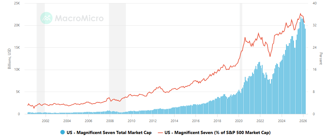 Las siete empresas mas importantes del mundo: capitalizaciÃ³n bursatil total y participacion en el S&P 500. Grafico de MacroMicro