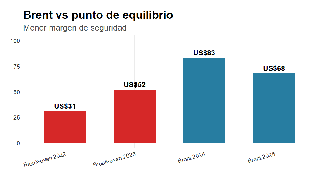 Brent vs punto de equilibrio