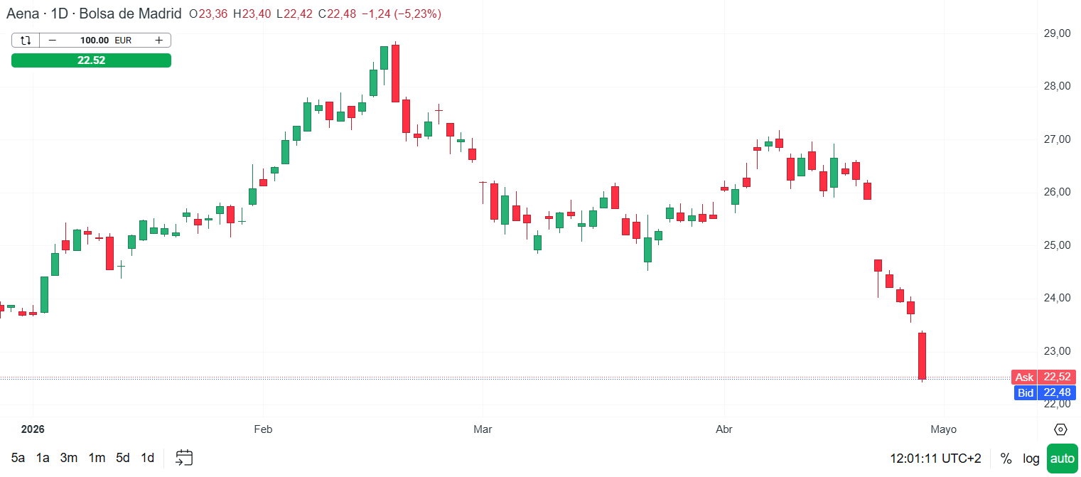 GrÃ¡fico con la cotizaciÃ³n de las acciones de Aena