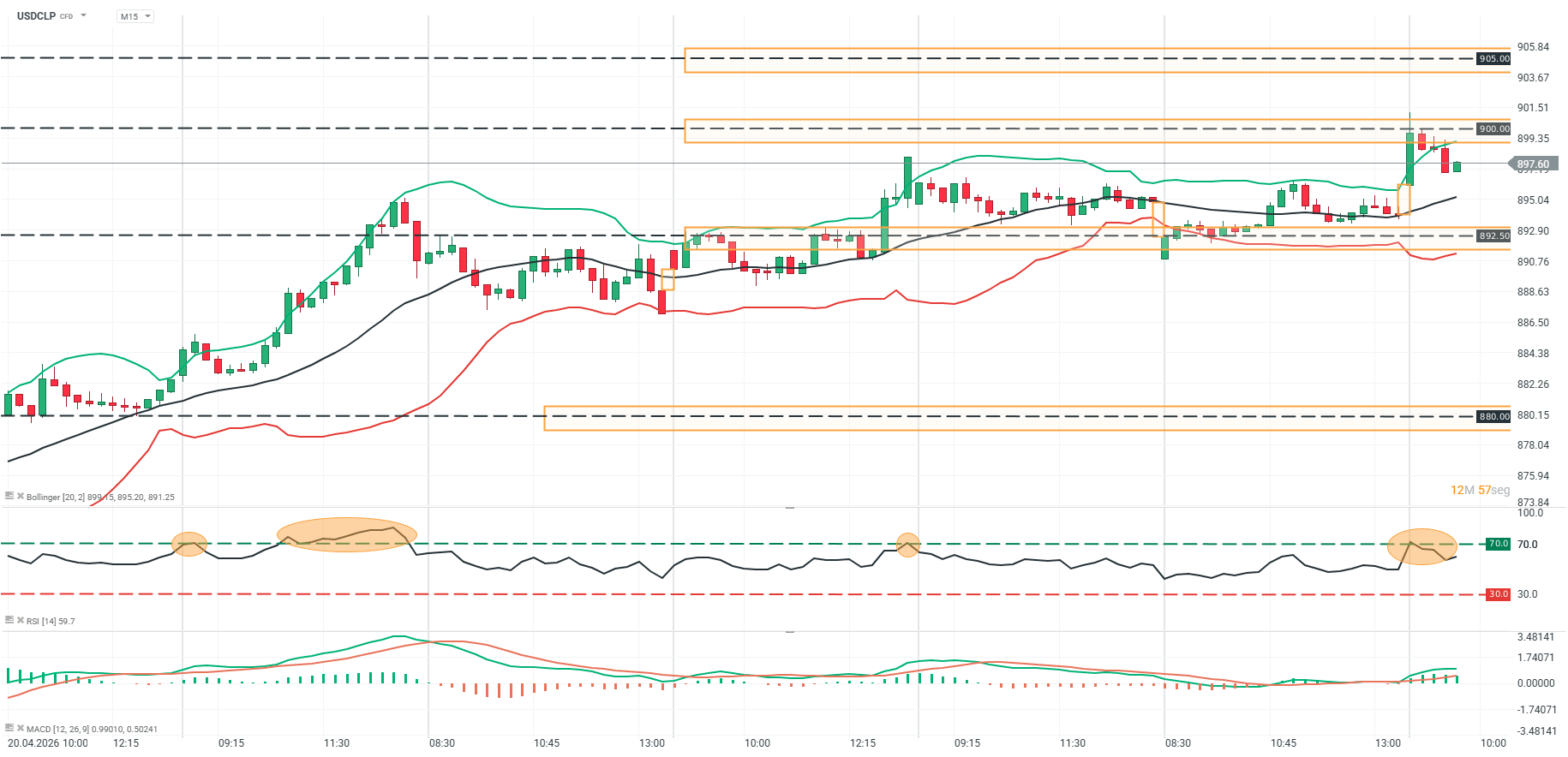 grafico de usdclp en m15