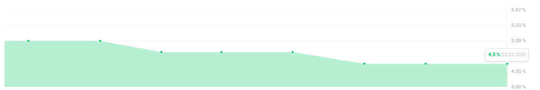 Tasa de interÃ©s en Chile
