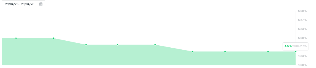 Evolucion de tasa de interes en Chile