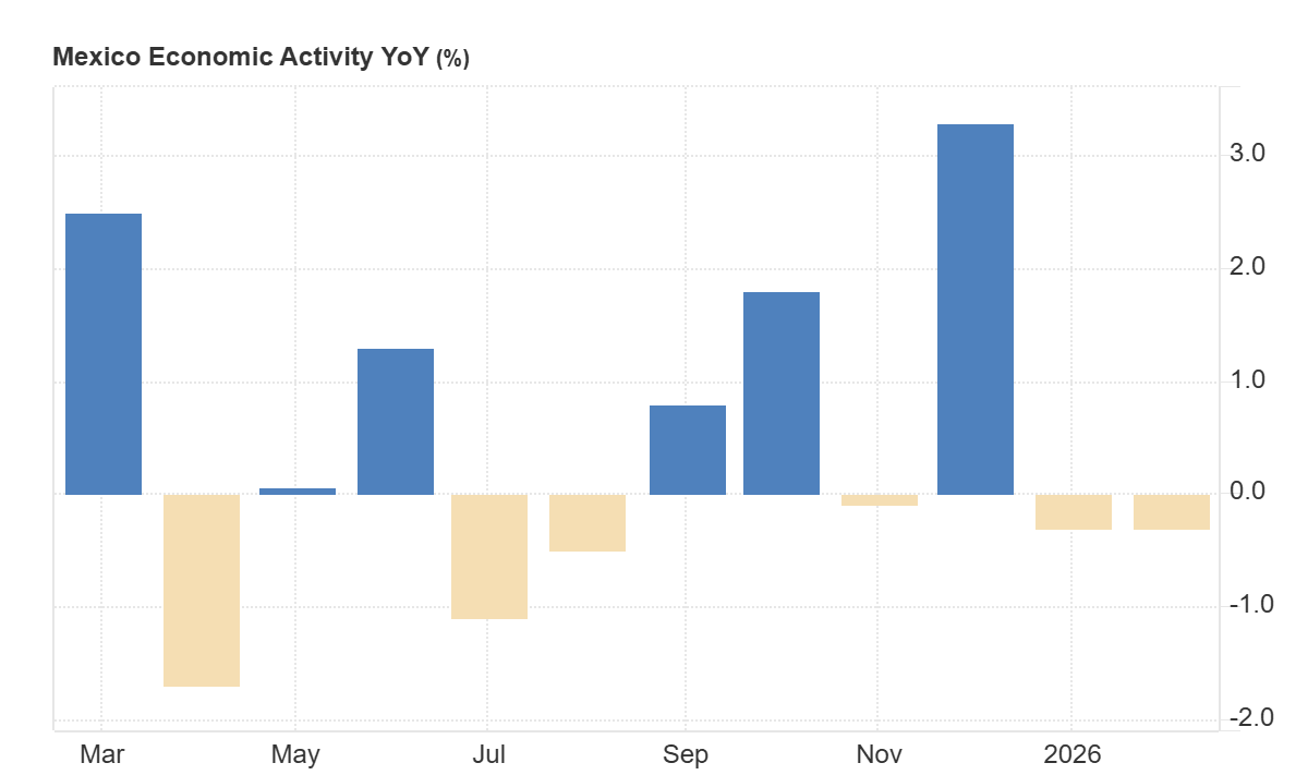 grafico de actividad economica interanual en mexico