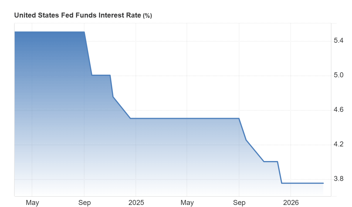 Evolucion de tasa de interes en EEUU