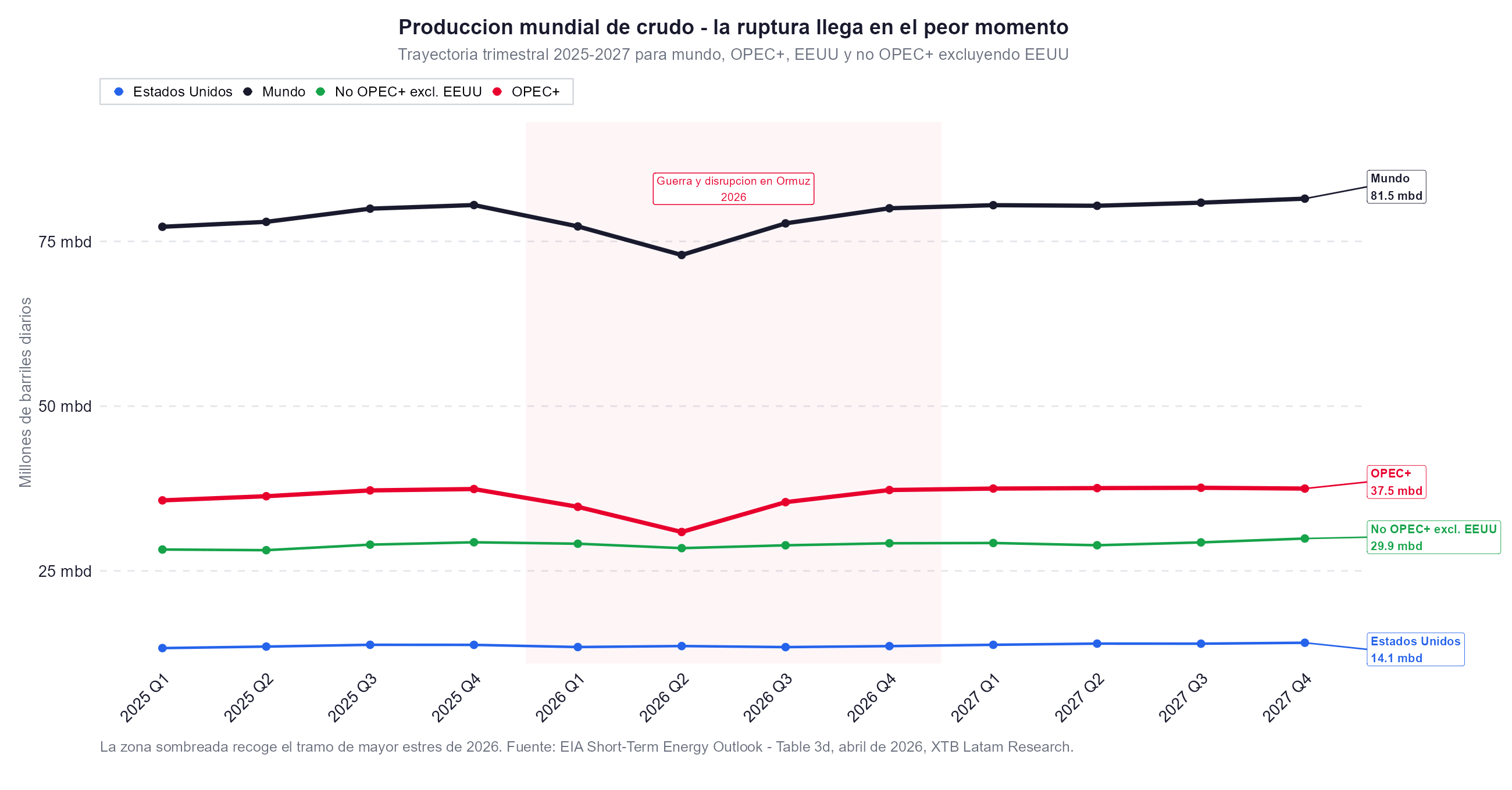 Produccion de la opep frente a otros