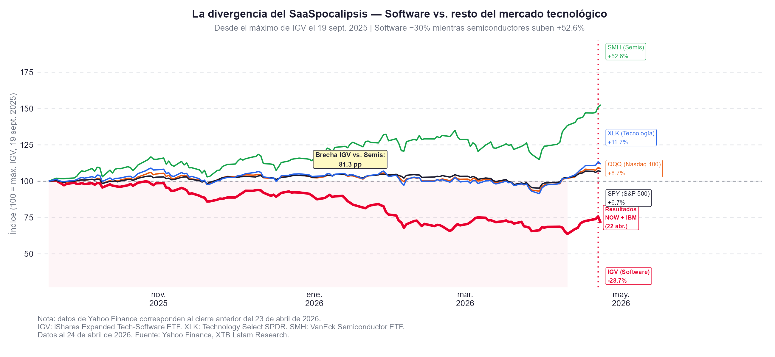 Grafico del ytd de las empresas de software frente a otros sectores