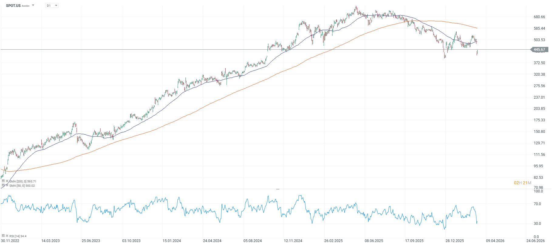 Grafico de las acciones de spotify