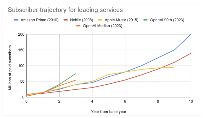 Trayectoria de suscriptores por servicio prestado entre servicios de streaming