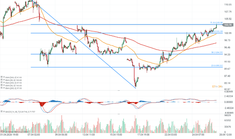 GrÃ¡fico con la cotizaciÃ³n del petrÃ³leo