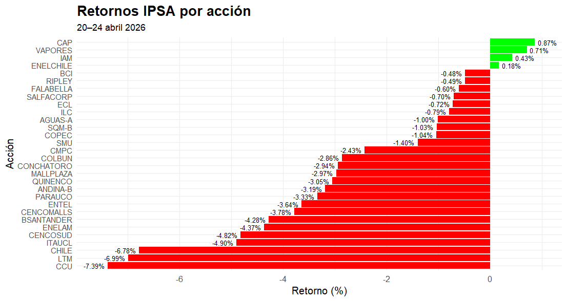 Retornos Ipsa por acciÃ³n