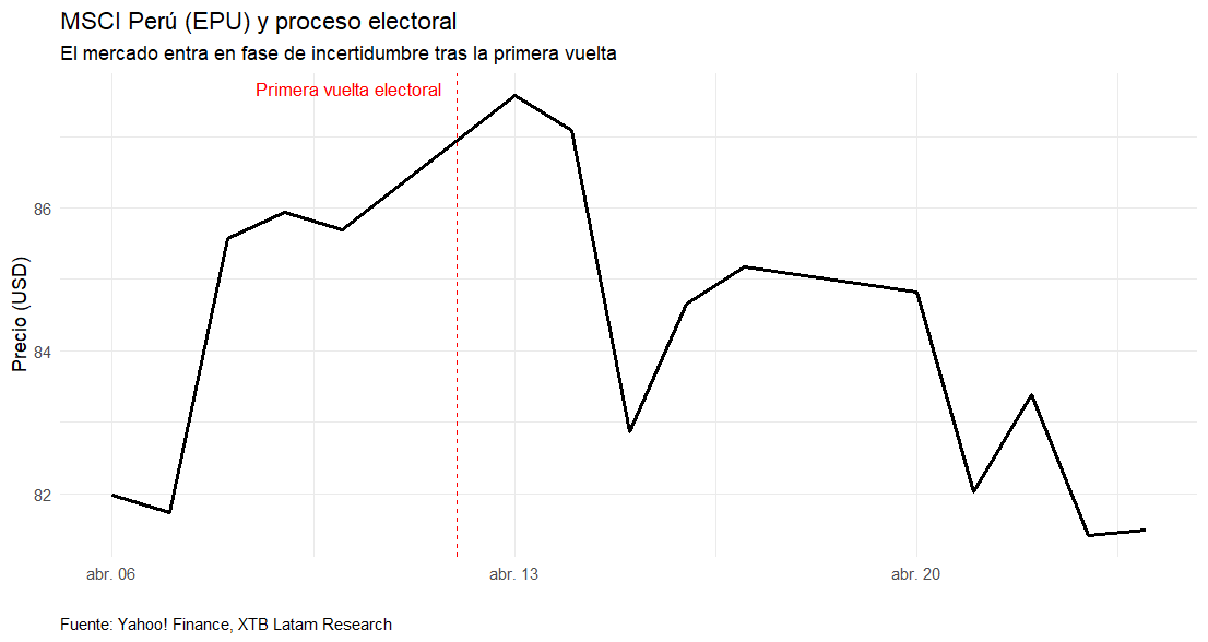 MSCI Peru dentro del pre y post proceso electoral