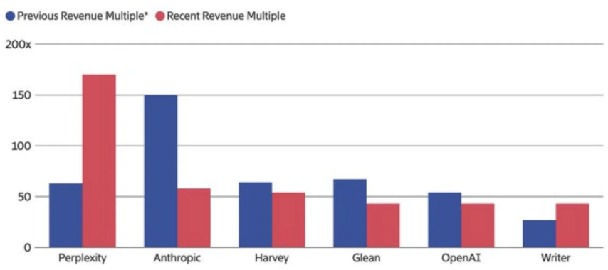 Comparacion de los multiplos de ingresos de distintas empresas del sector de inteligencia artificial