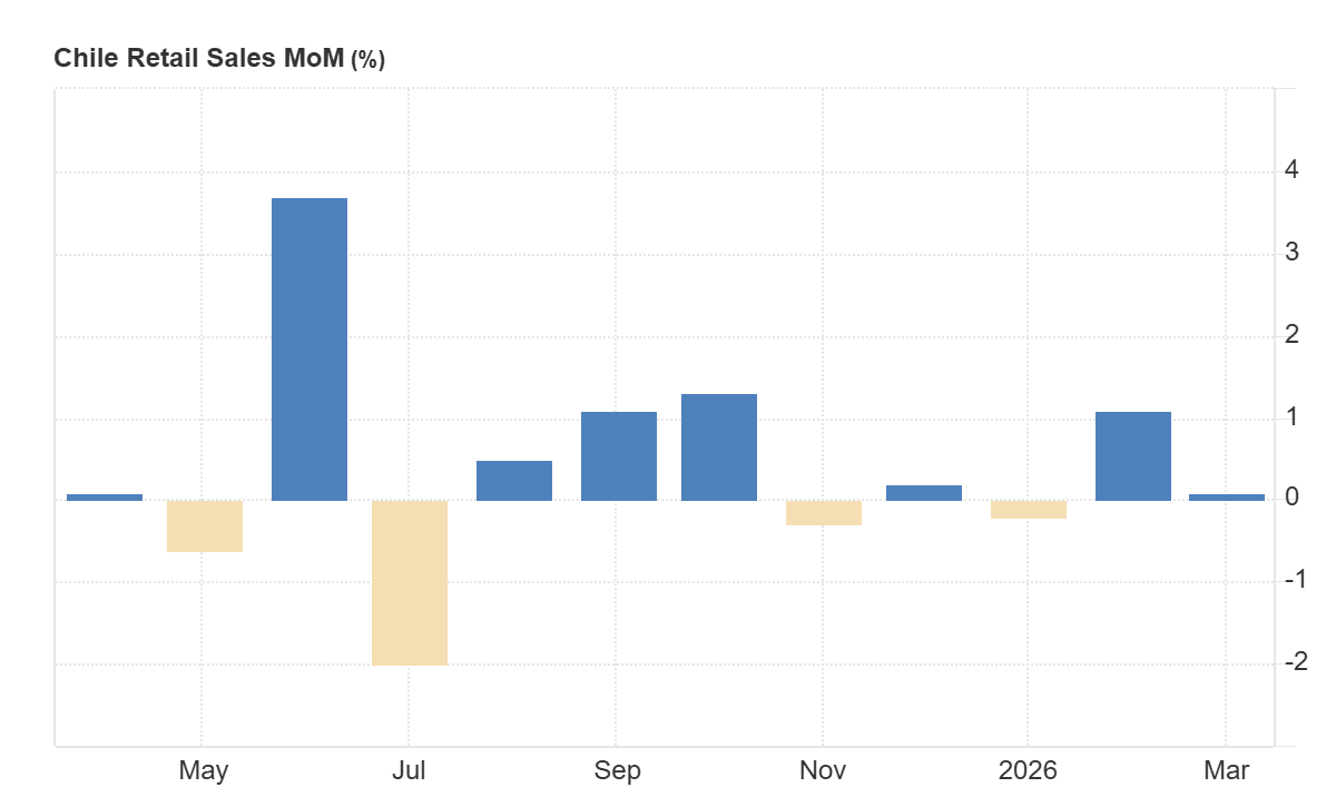 ventas minoristas en chile