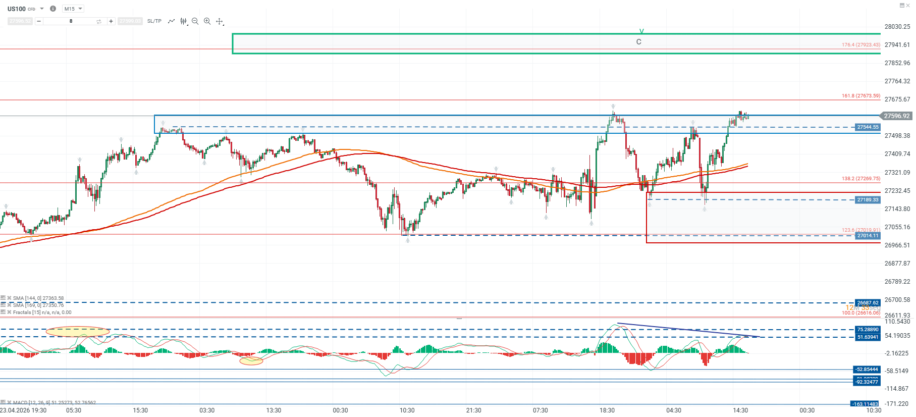 Grafico del nasdaq 100