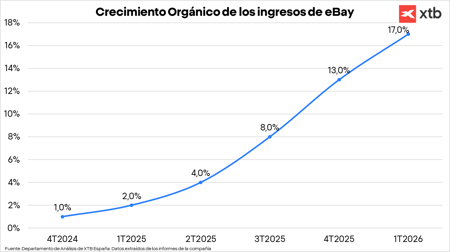 GrÃ¡fico con el crecimiento orgÃ¡nico de las acciones de eBay