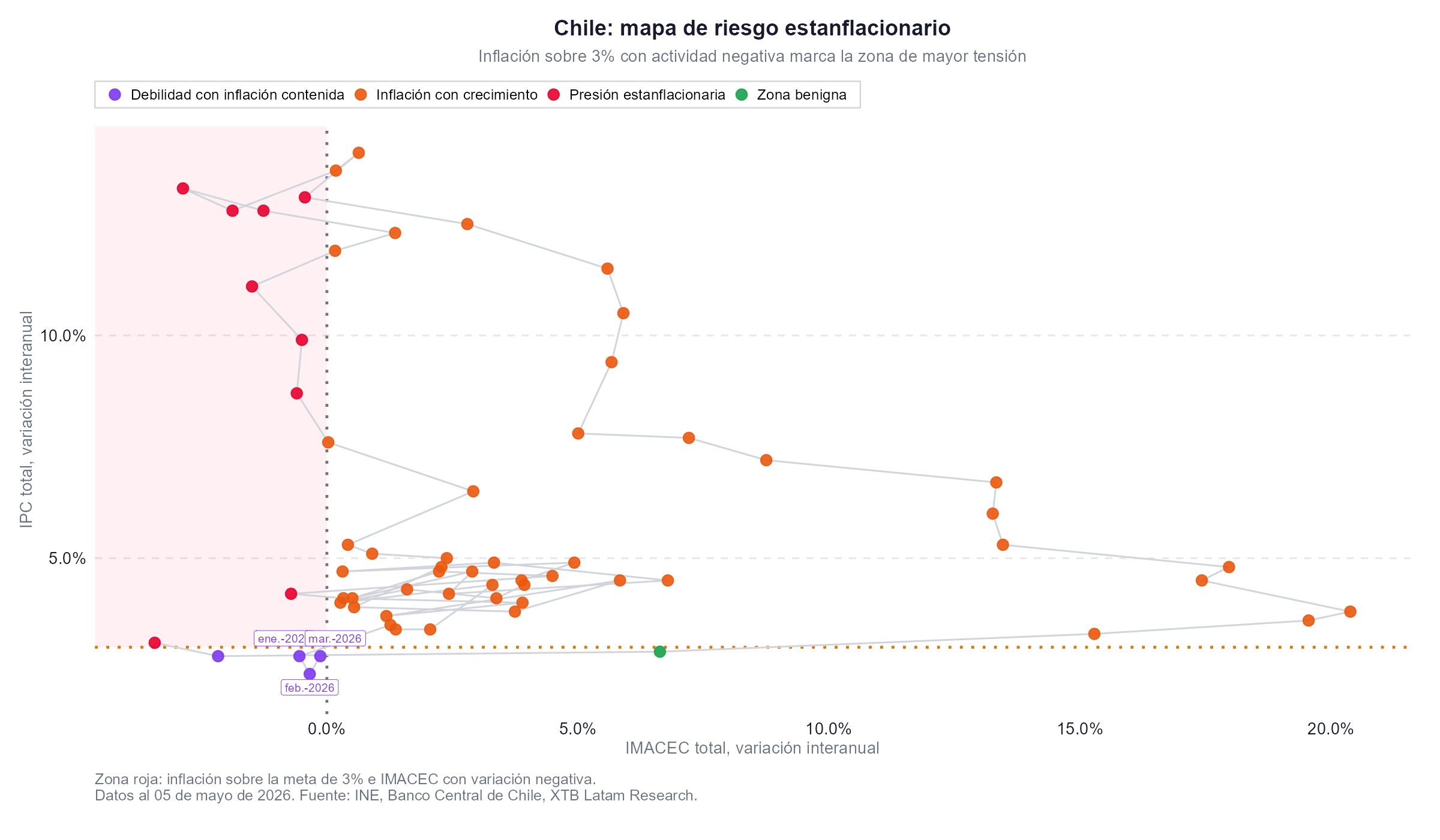IPC total vs IMACEC total: posicionamiento histÃ³rico de Chile