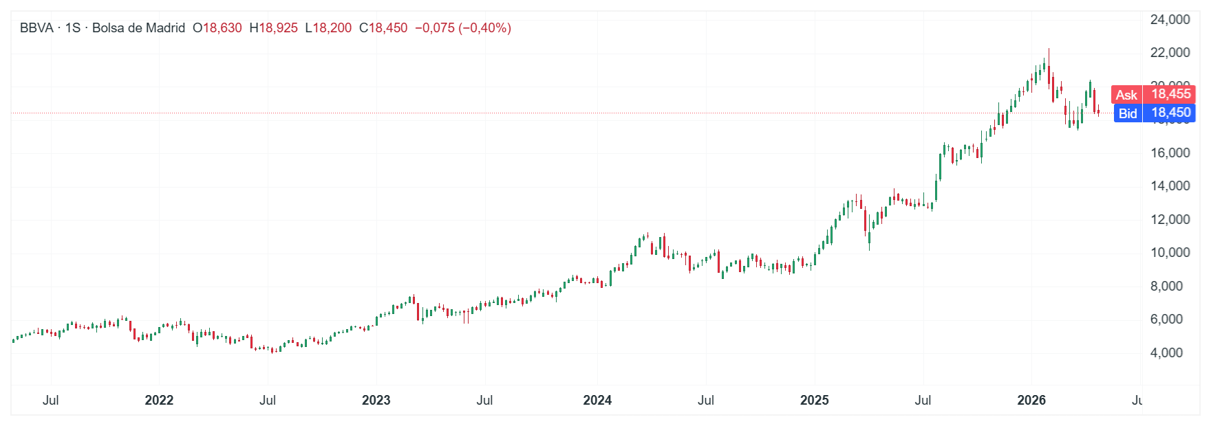 GrÃ¡fico con la cotizaciÃ³n de las acciones de BBVA