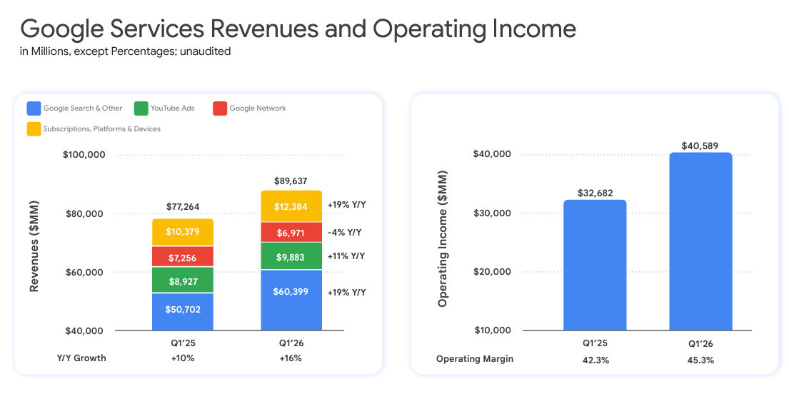 Los resultados de google por categoria de servicios