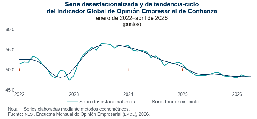 Grafico de la confianza empresarial de Mexico
