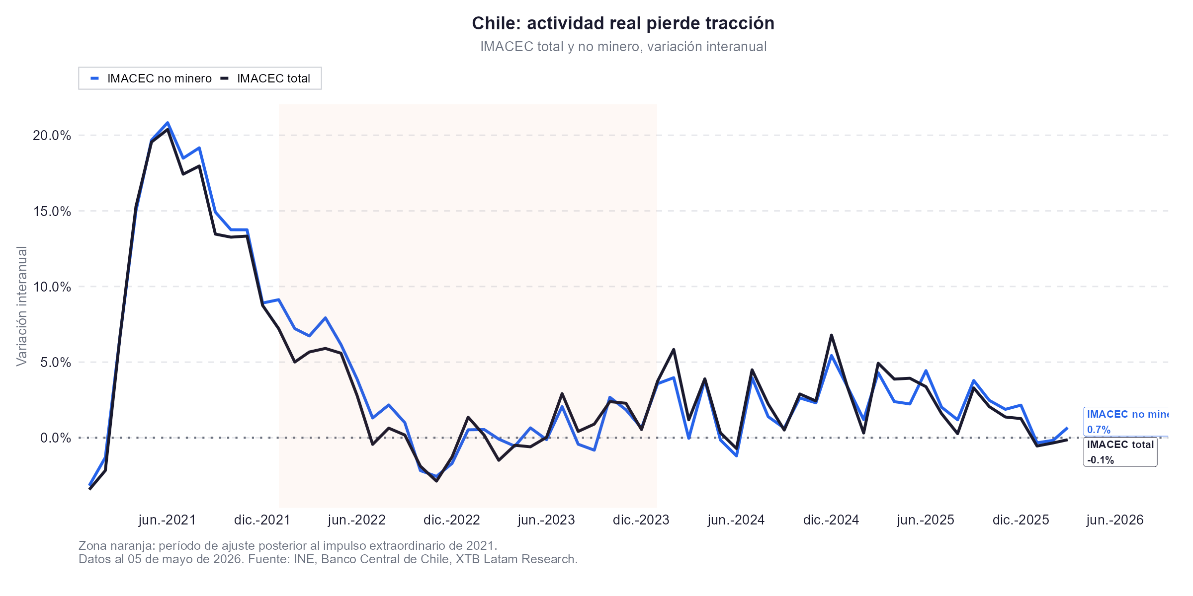 IMACEC total y no minero, variaciÃ³n interanual