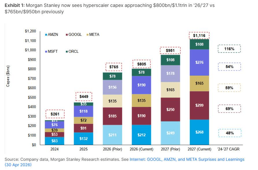 EvoluciÃ³n del capex de los hyperscalers
