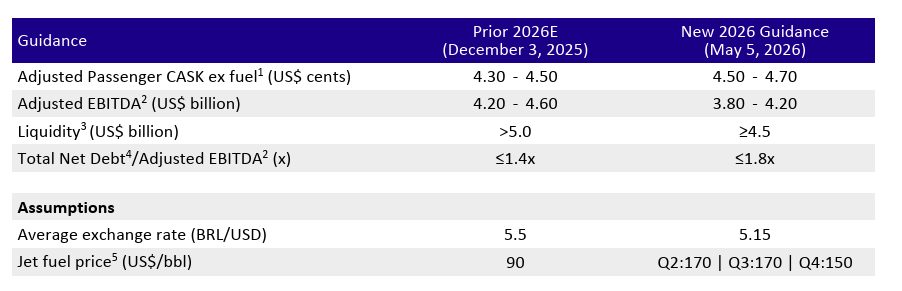 Las guias de latam