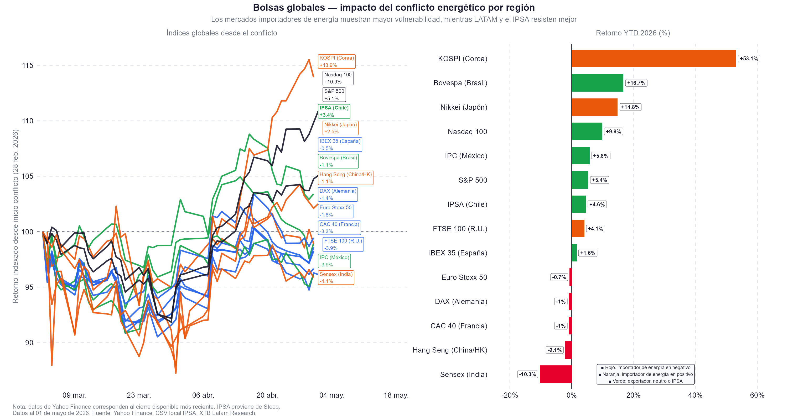 Grafico de los indices globales