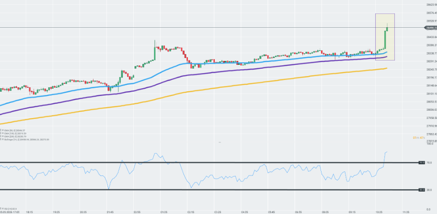 GrÃ¡fico con la cotizaciÃ³n de los futuros del Nasdaq 100