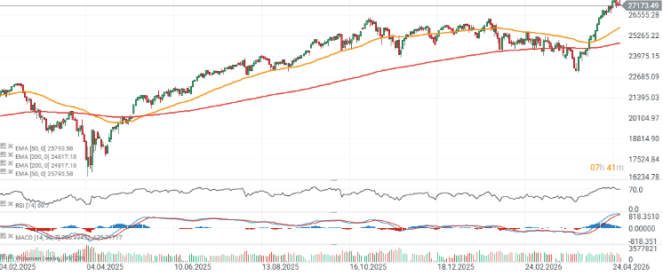 GrÃ¡fico del Nasdaq 100