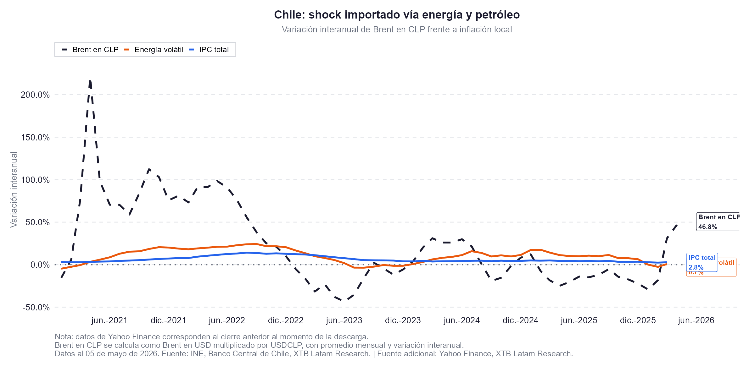 VariaciÃ³n interanual del Brent en CLP frente a inflaciÃ³n local