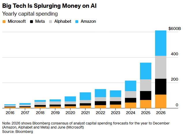Gastos de las big techs en ia