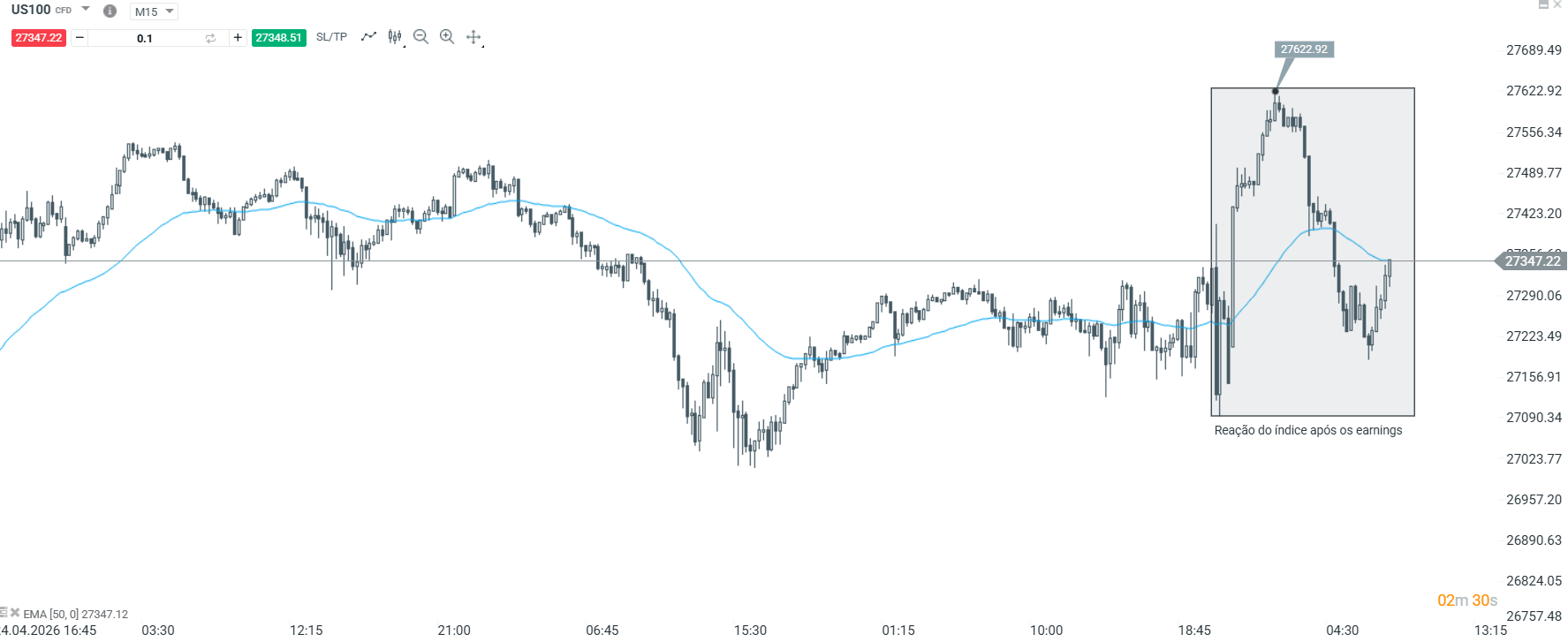 GrÃ¡fico com a reaÃ§Ã£o do Nasdaq-100 durante o final da tarde da sessÃ£o anterior