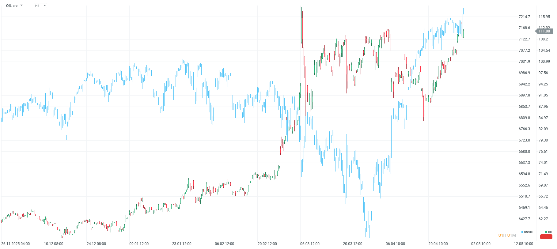 Grafico de la correlacion petroleo y sp500