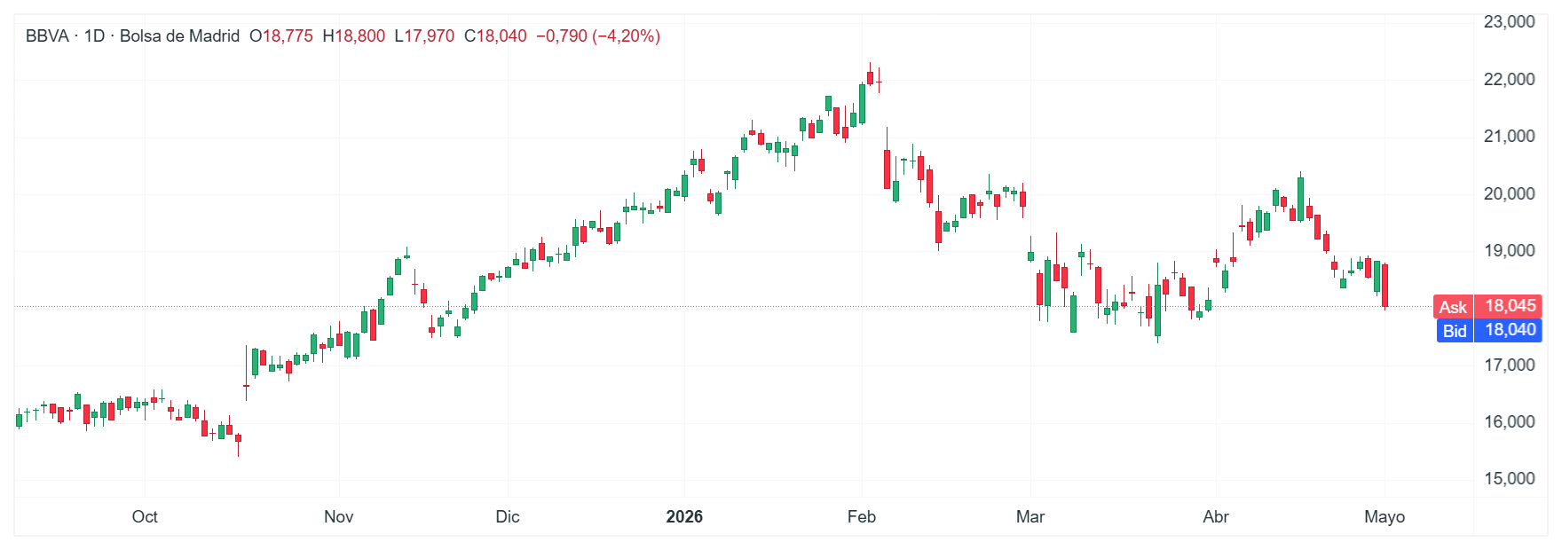 GrÃ¡fico con la cotizaciÃ³n de las acciones de BBVA