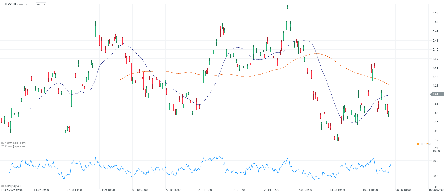 Grafico de las acciones de Frontier