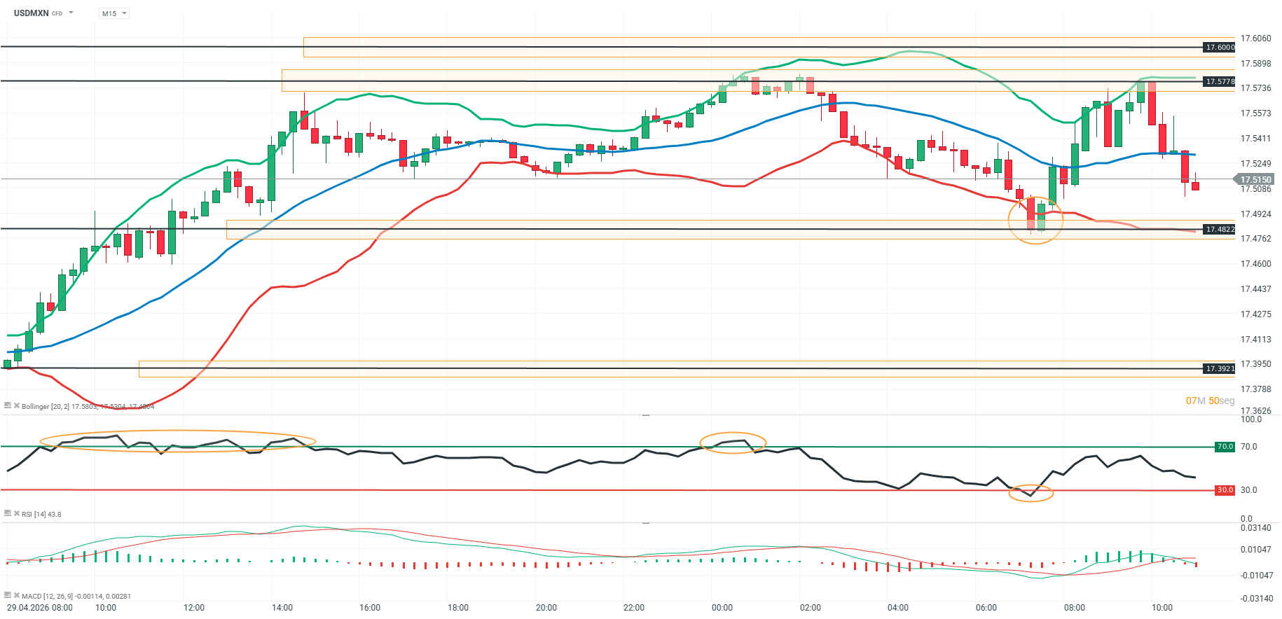 grafico del usdmxn en m15