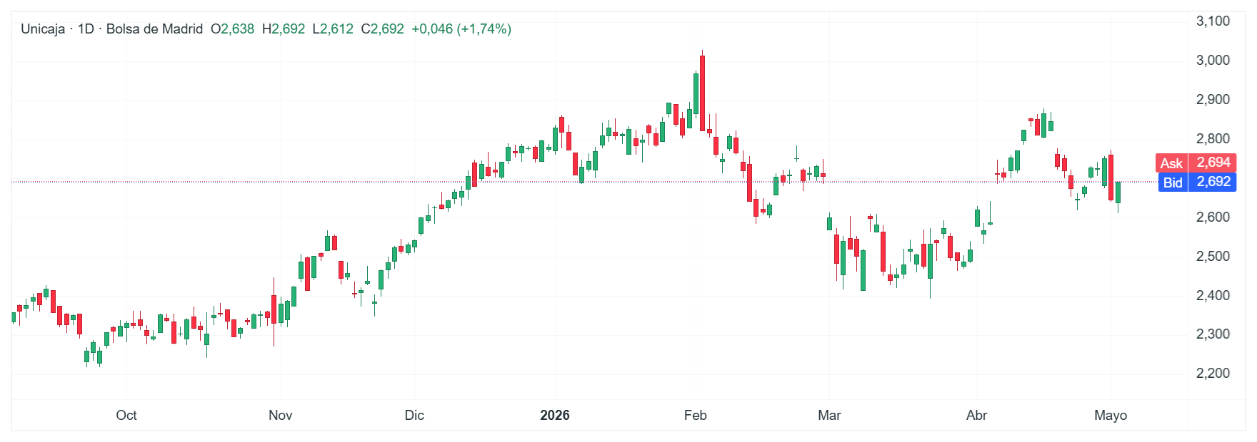 GrÃ¡fico con la cotizaciÃ³n de las acciones de Unicaja