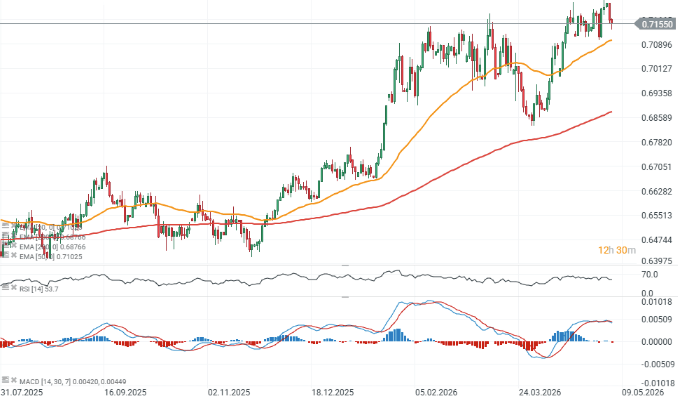 GrÃ¡fico del par AUD/USDÂ 