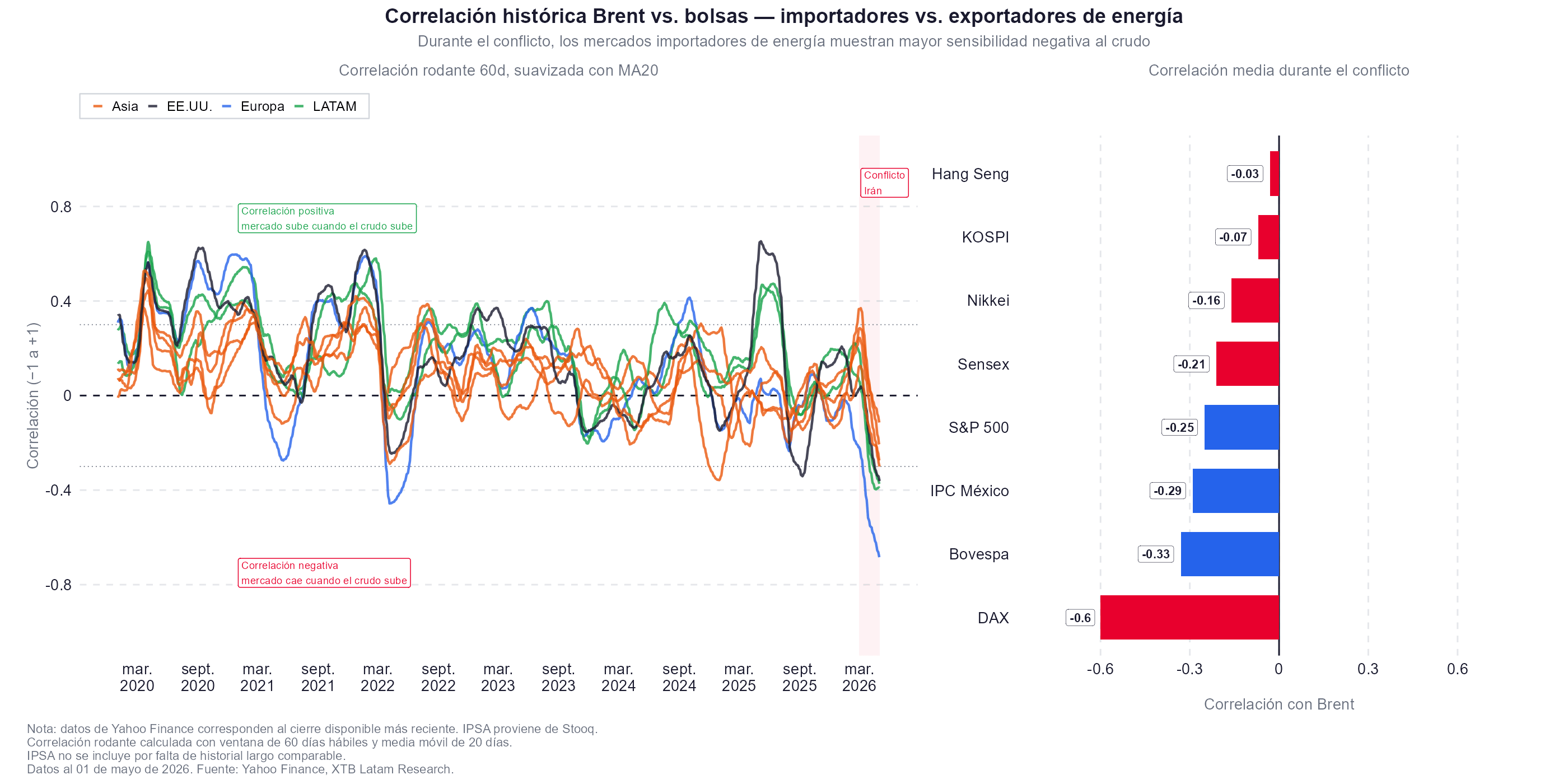 Grafico de la correlacion de las bolsas