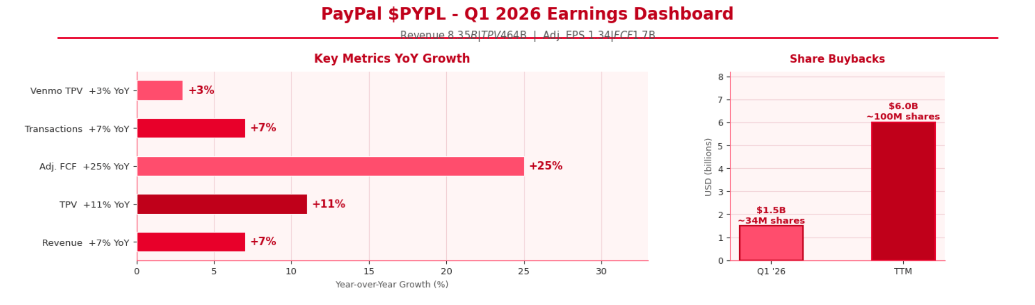 GrÃ¡fico con los resultados clave de PayPal