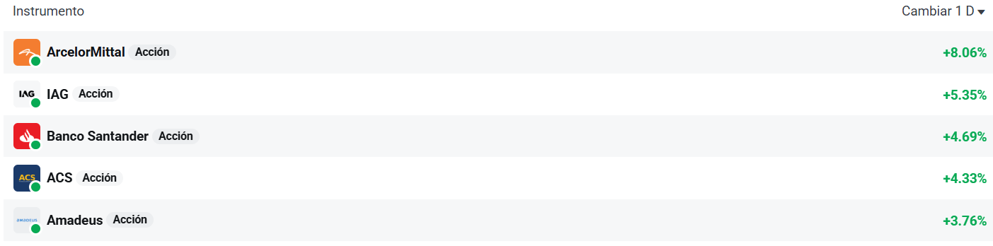 GrÃ¡fico con las empresas que mÃ¡s suben del Ibex 35