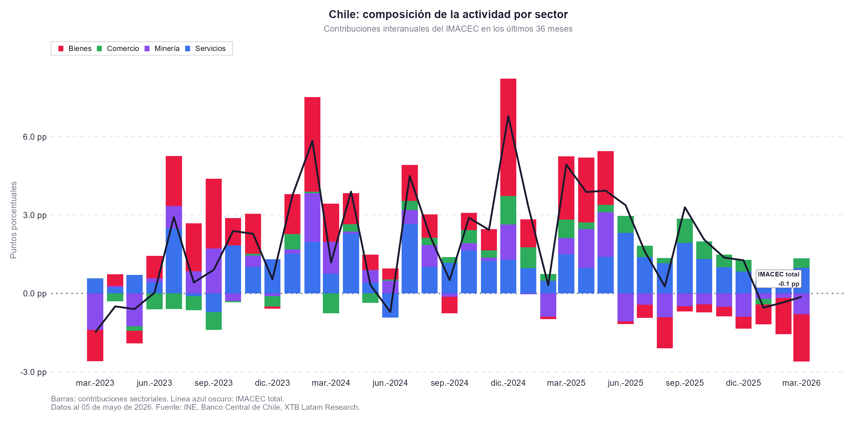 Contribuciones interanuales del IMACEC por sector, Ãºltimos 36 meses
