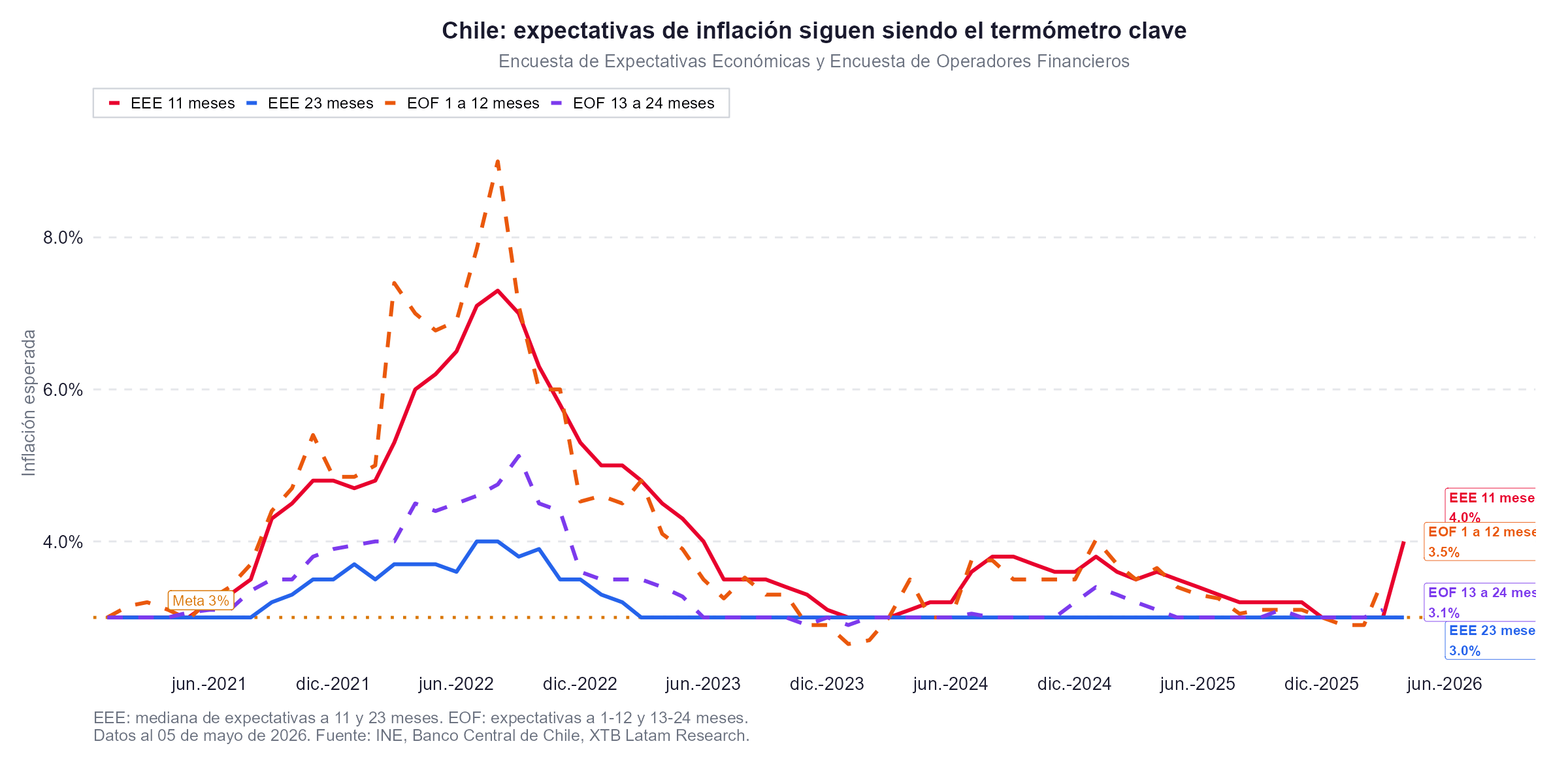 Encuesta de Expectativas EconÃ³micas y de Operadores Financieros