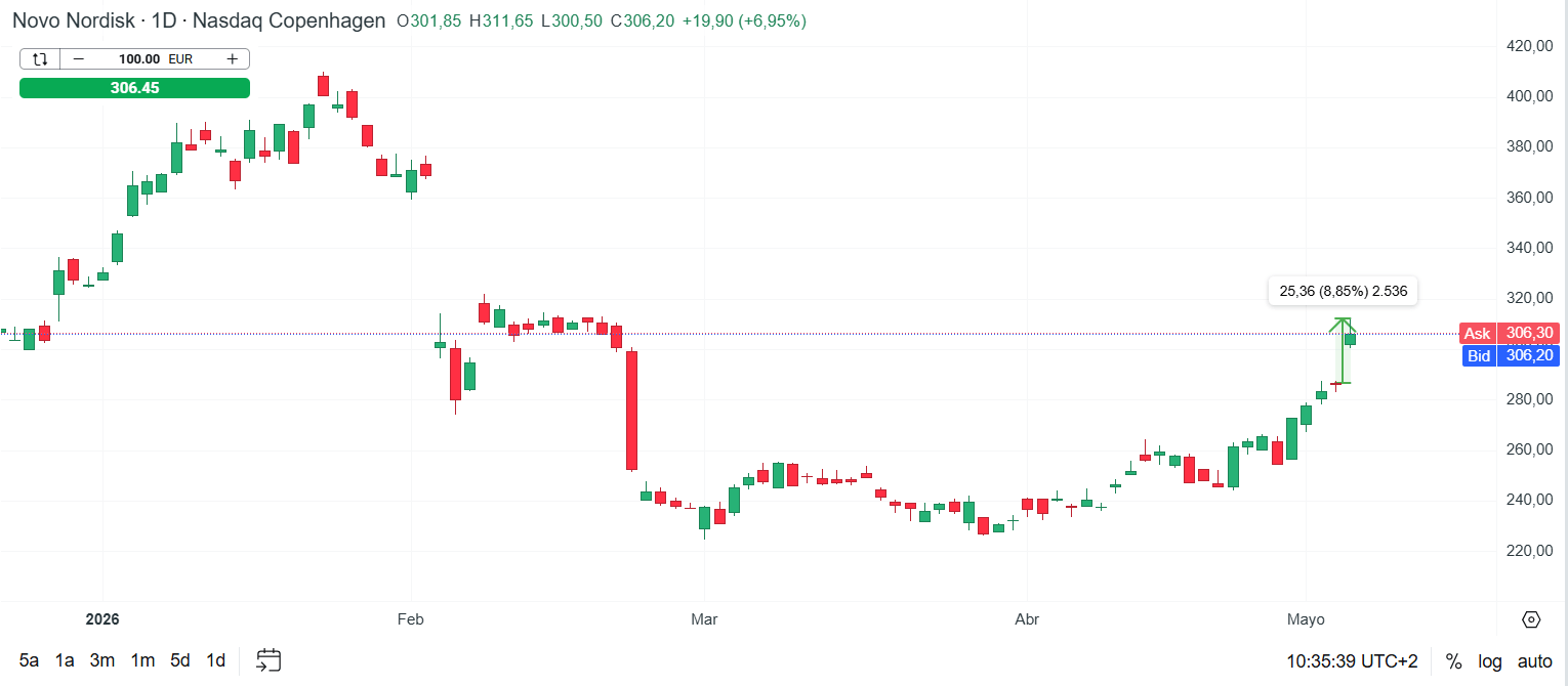 GrÃ¡fico con la cotizaciÃ³n de las acciones de Novo Nordisk