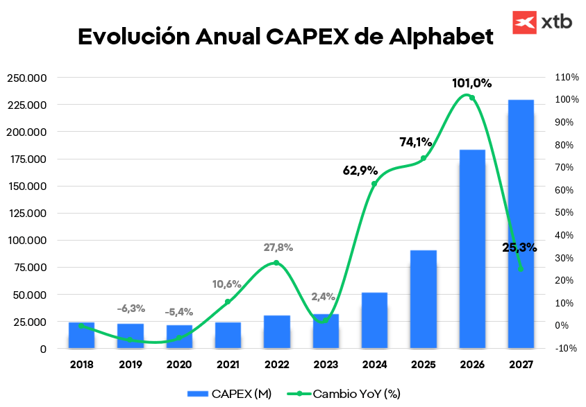 GrÃ¡fico con la evoluciÃ³n anual del CAPEX de Alphabet